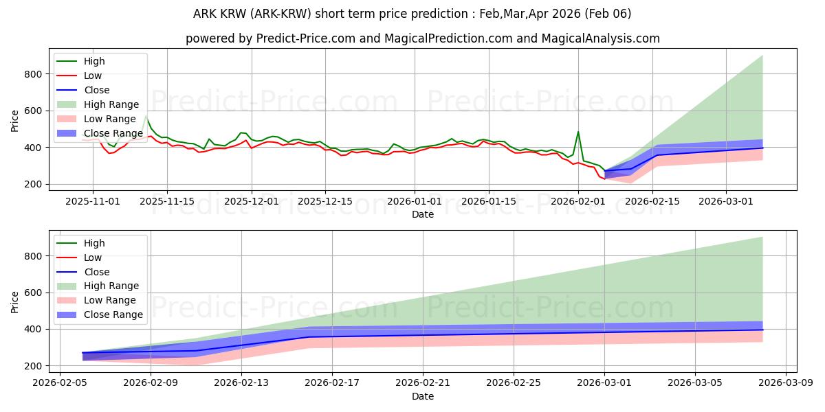 Previsione del prezzo massimo e minimo a breve termine per Ark KRW