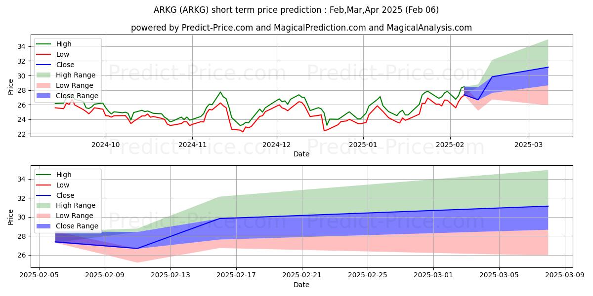 Previsione del prezzo massimo e minimo a breve termine per ARK Genomic Revolution ETF