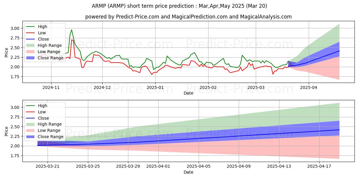 Maximum and minimum Armata Pharmaceuticals, Inc. short-term price forecast for Apr,May,Jun 2025