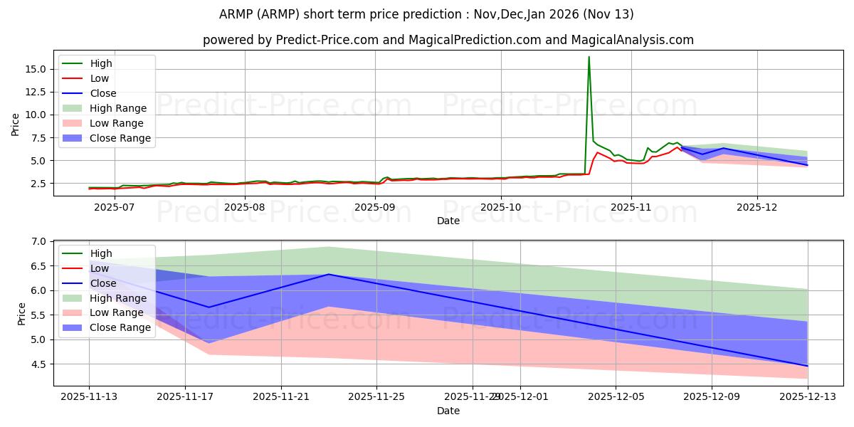Maximum and minimum Armata Pharmaceuticals, Inc. short-term price forecast for Dec,Jan,Feb 2026