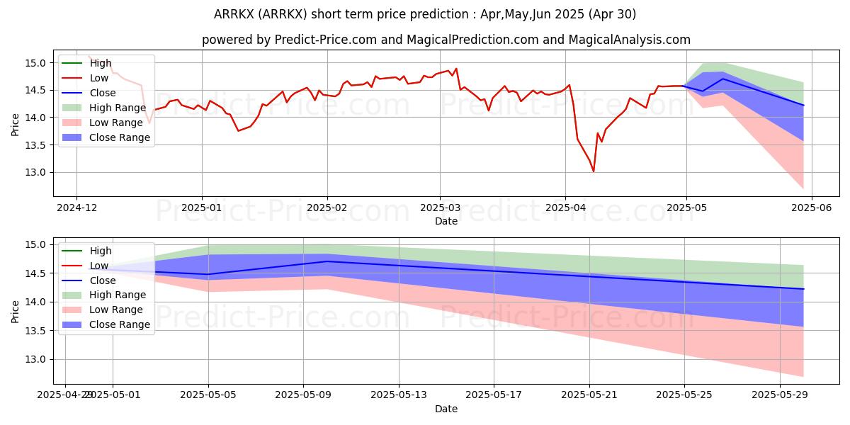 Maximum and minimum AB Global Real Estate Investmen short-term price forecast for Mar,Apr,May 2025