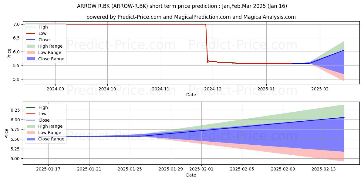 Maximum and minimum ARROW SYNDICATE PUBLIC COMPANY  short-term price forecast for Feb,Mar,Apr 2025