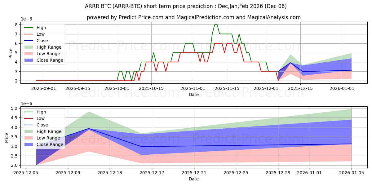 حداکثر و حداقل پیش‌بینی قیمت کوتاه مدت PirateChain BTC برای Dec,Jan,Feb 2026