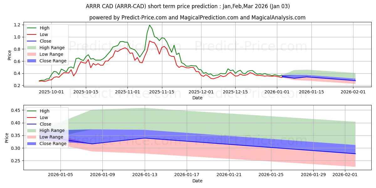 Maximale en minimale PirateChain CAD korte termijn prijsvoorspelling voor Jan,Feb,Mar 2026