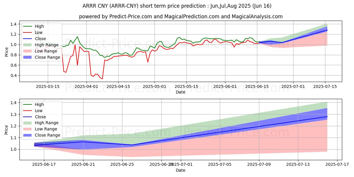 Maksimale og minimale prisforudsigelser på kort sigt for PirateChain CNY