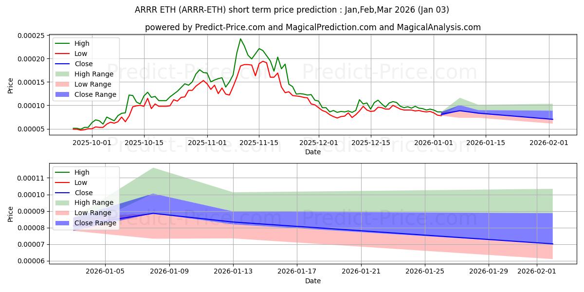 Maximale en minimale PirateChain ETH korte termijn prijsvoorspelling voor Jan,Feb,Mar 2026