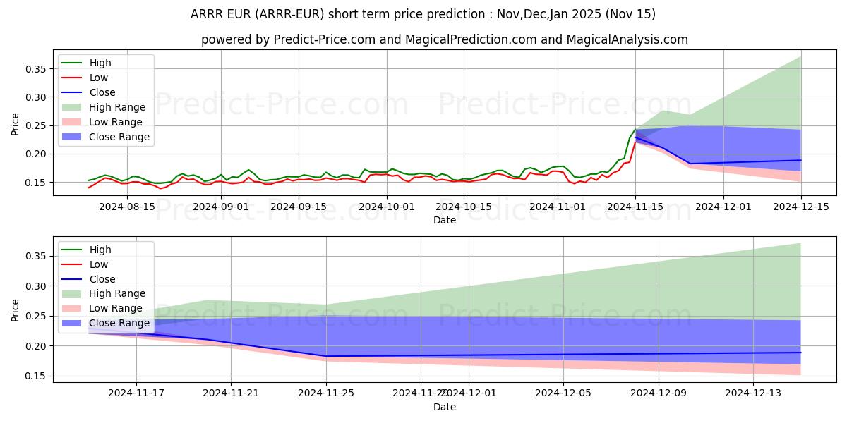 Maksimale og minimale prisforudsigelser på kort sigt for PirateChain EUR