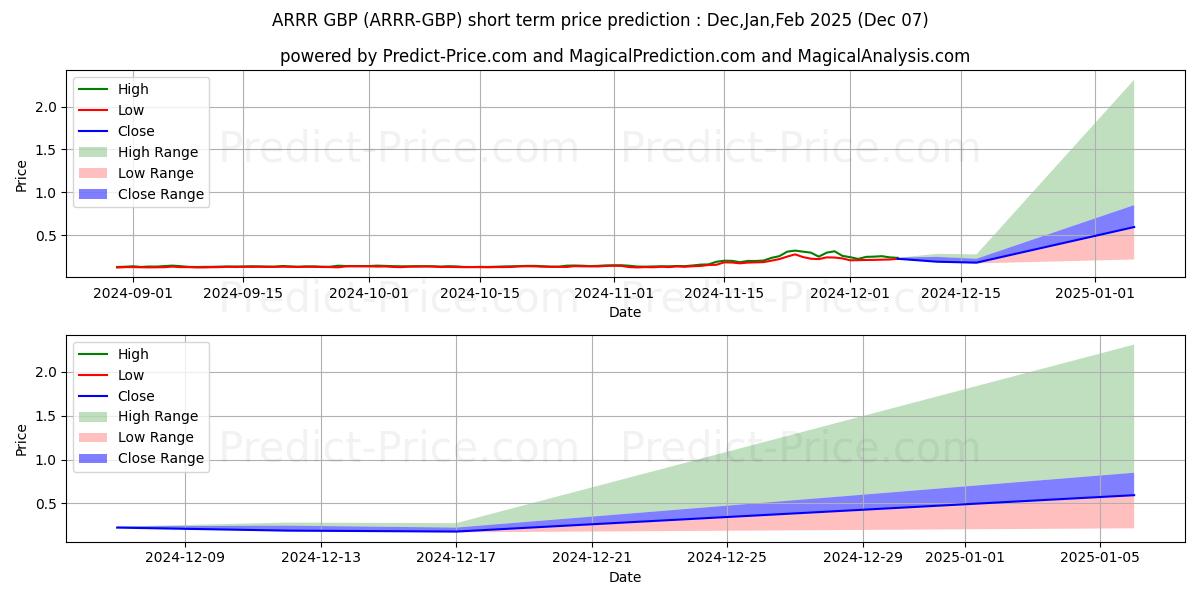 Maximale en minimale PirateChain GBP korte termijn prijsvoorspelling voor Dec,Jan,Feb 2025
