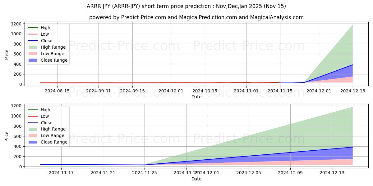 حداکثر و حداقل پیش‌بینی قیمت کوتاه مدت PirateChain JPY برای Dec,Jan,Feb 2025