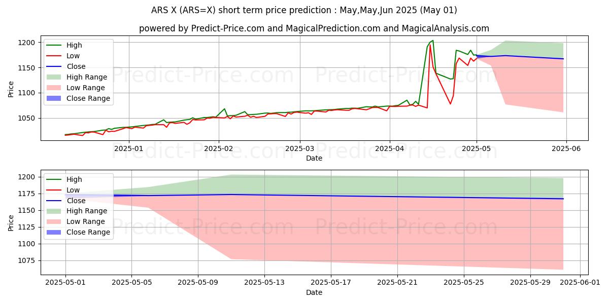 Maximum and minimum USD/ARS short-term price forecast for May,Jun,Jul 2025