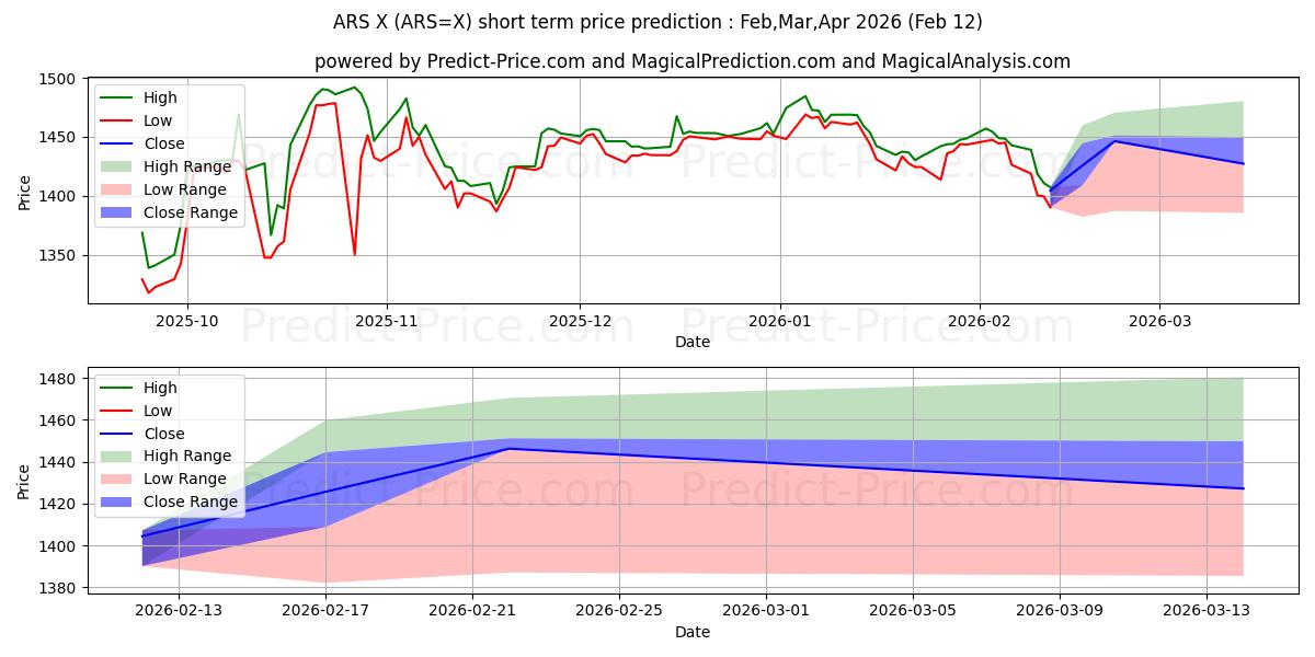 Previsione del prezzo massimo e minimo a breve termine per Dollaro USA/Peso argentino