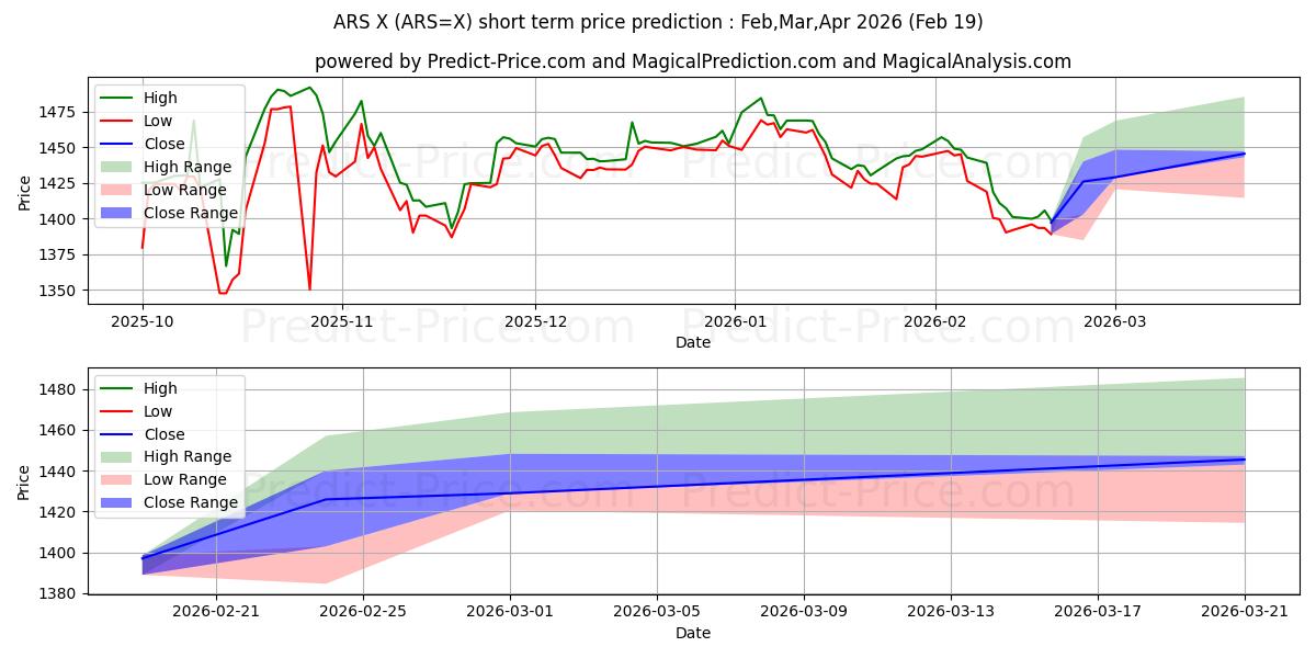 حداکثر و حداقل پیش‌بینی قیمت کوتاه مدت دلار آمریکا/پسو آرژانتین برای Mar,Apr,May 2026