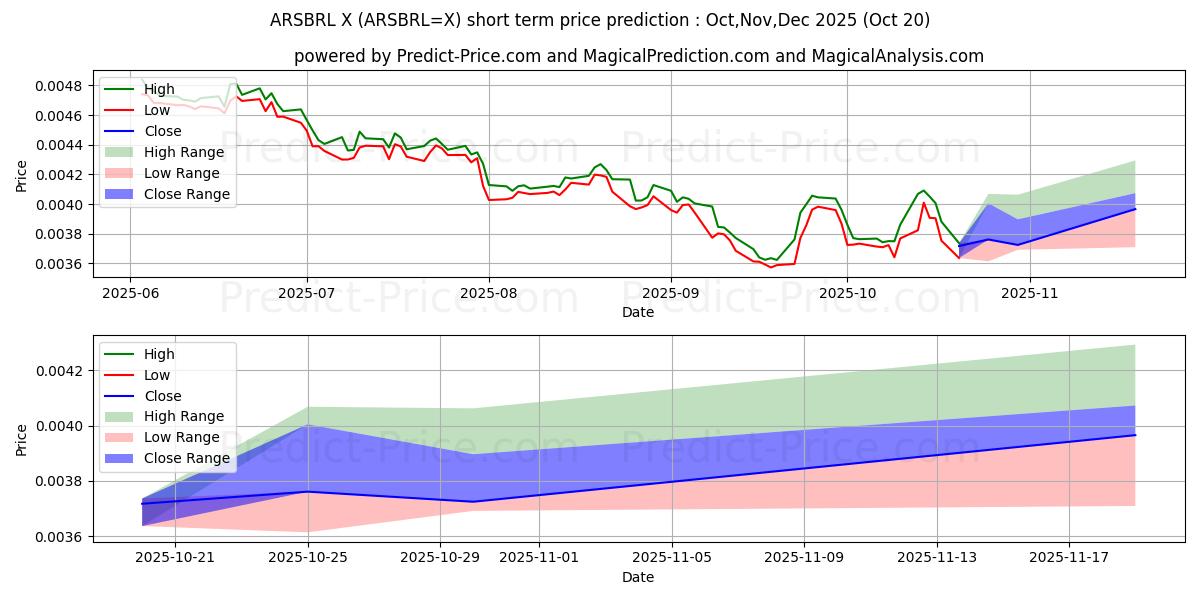 最大和最小的阿根廷比索/巴西雷亚尔短期价格预测为Nov,Dec,Jan 2026