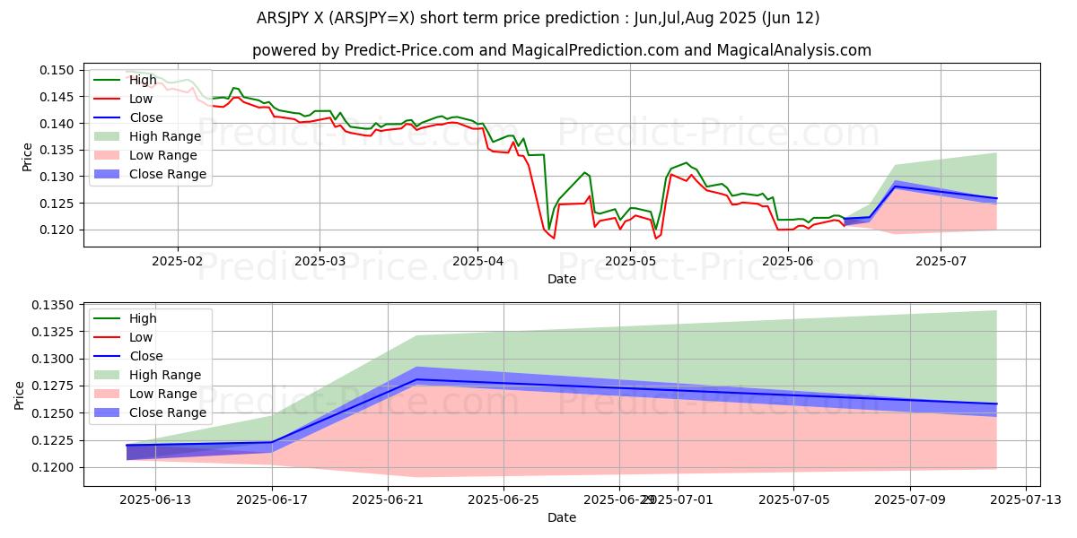 最大和最小的阿根廷比索/日元短期价格预测为Jul,Aug,Sep 2025