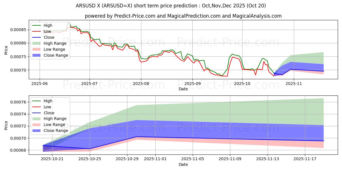 अर्जेंटीनी पेसो/यू.एस. डॉलर के लिए अधिकतम और न्यूनतम Nov,Dec,Jan 2026 तात्कालिक कीमत की भविष्यवाणी