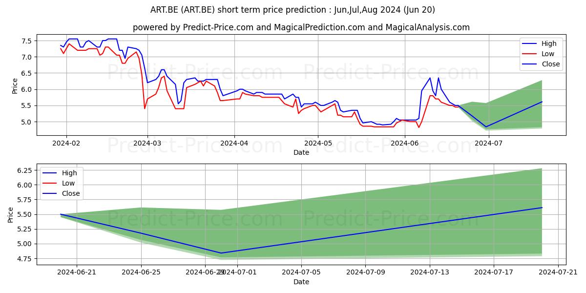 Maximum and minimum ARTNET AG NA O.N. short-term price forecast for Jul,Aug,Sep 2024