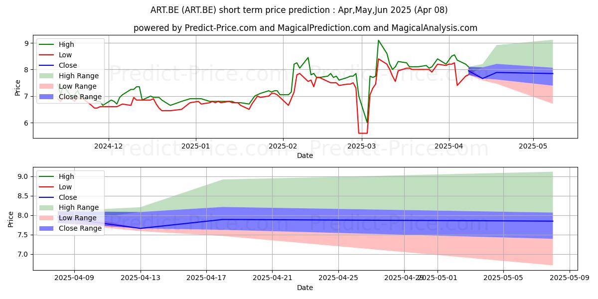 Maximum and minimum ARTNET AG NA O.N. short-term price forecast for Apr,May,Jun 2025