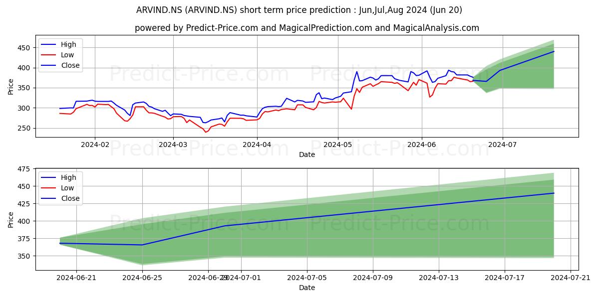 Maximum and minimum ARVIND LTD short-term price forecast for Jul,Aug,Sep 2024