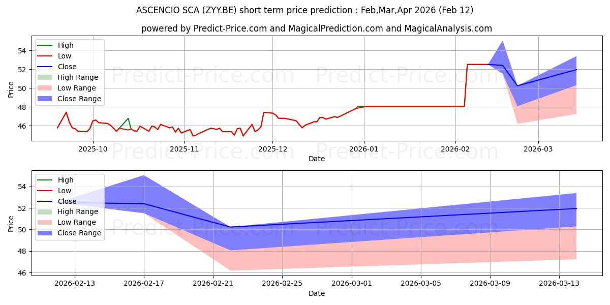 توقع أقصى وأدنى سعر قصير المدى لـ ASCENCIO SCA في Jul,Aug,Sep 2025