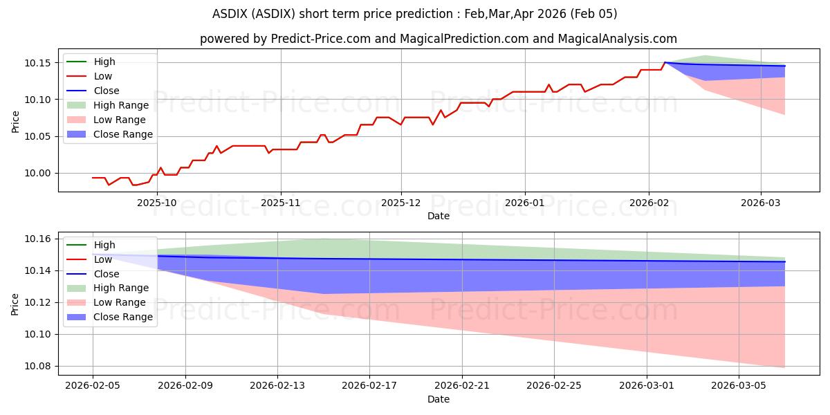 AAM/HIMCO Short Duration Fund C 단기 가격 예측의 최대 및 최소 값 Feb,Mar,Apr 2026