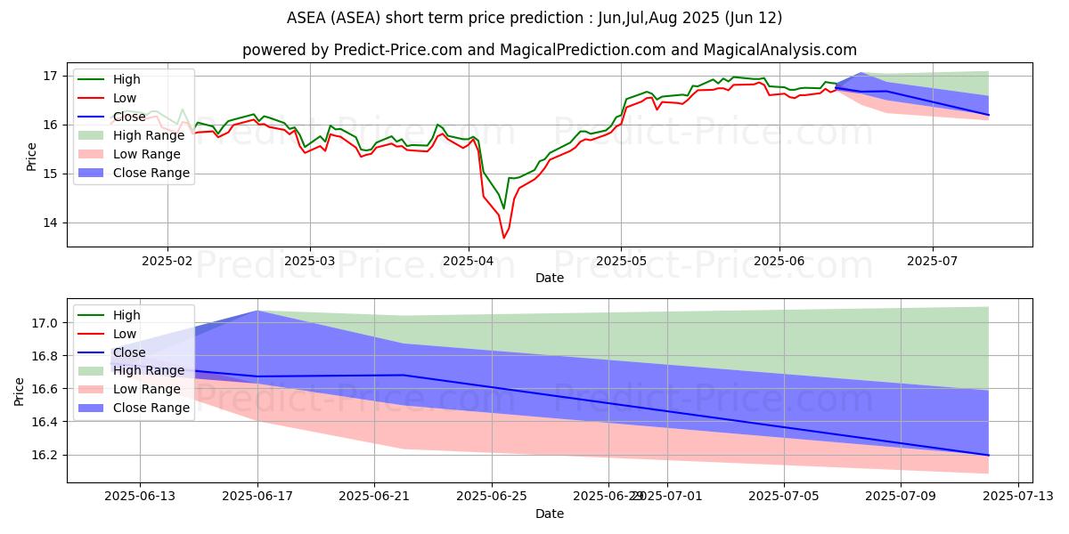 Maximale en minimale Global X FTSE Southeast Asia ET korte termijn prijsvoorspelling voor Jul,Aug,Sep 2025