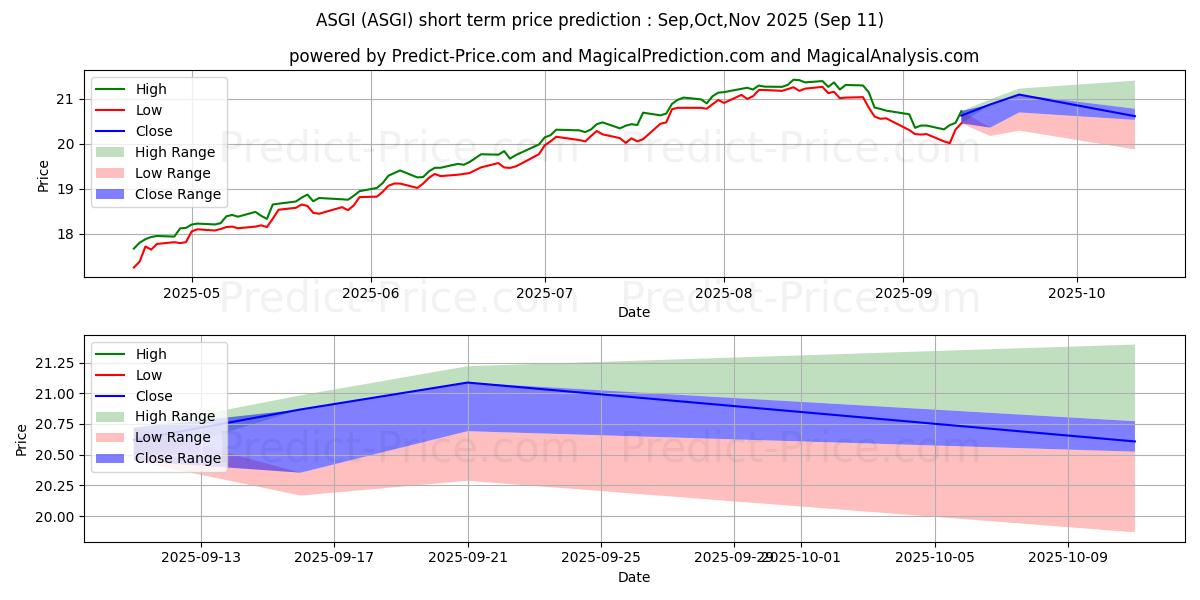 توقع أقصى وأدنى سعر قصير المدى لـ Aberdeen Standard Global Infras في Oct,Nov,Dec 2025