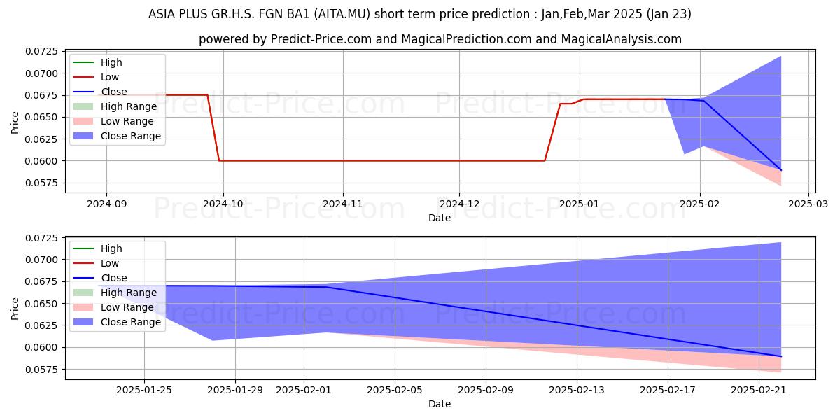 Maximum and minimum ASIA PLUS GR.H.S.-FGN-BA1 short-term price forecast for Feb,Mar,Apr 2025