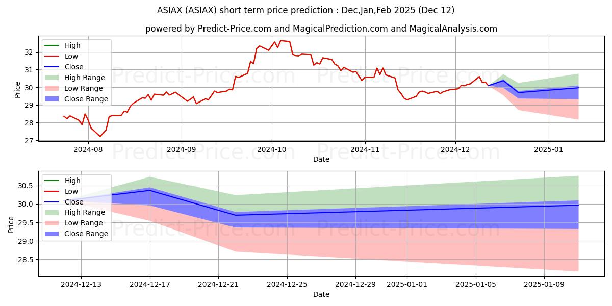 Maximum and minimum Invesco Asian Pacific Growth Fu short-term price forecast for Jan,Feb,Mar 2025