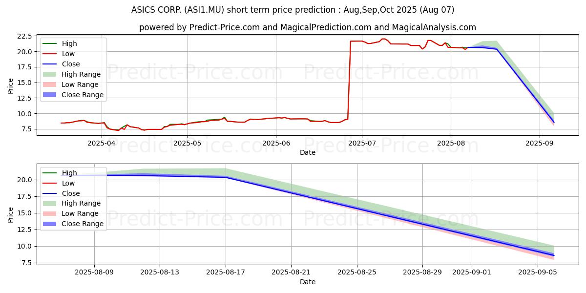 Maximum and minimum ASICS CORP. short-term price forecast for Aug,Sep,Oct 2025
