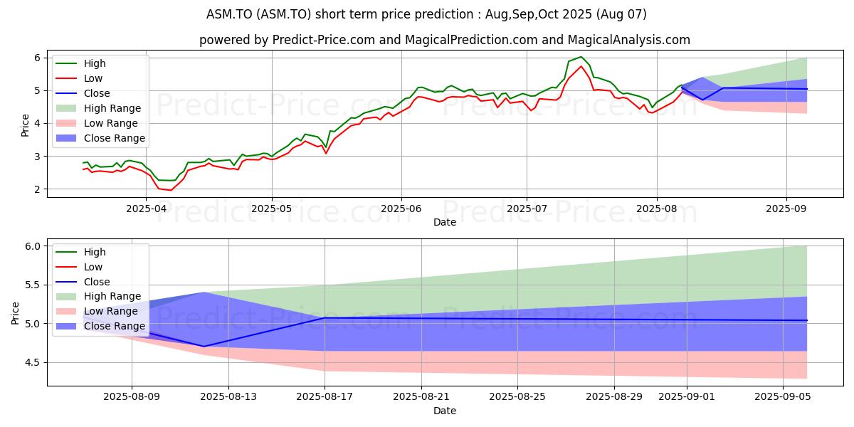 Maximum and minimum AVINO SILVER AND GOLD MINES LTD short-term price forecast for Aug,Sep,Oct 2025