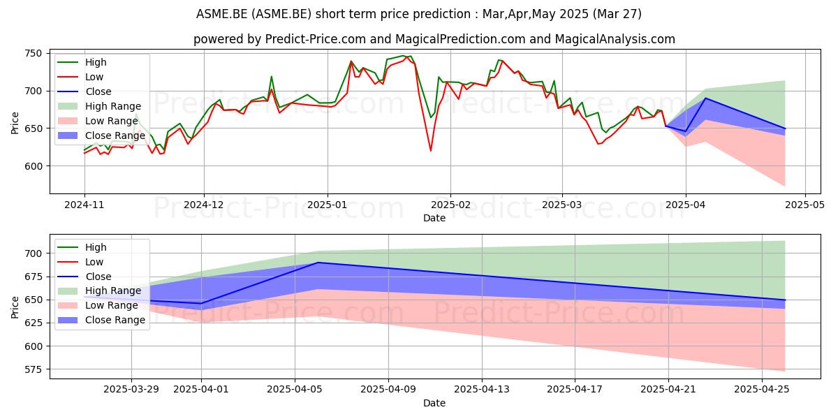 Maximum and minimum ASML HOLDING  EO -,09 short-term price forecast for Apr,May,Jun 2025