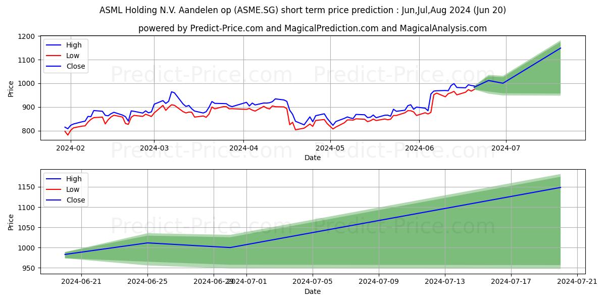 Maximum and minimum ASML Holding N.V. Aandelen op n short-term price forecast for Jul,Aug,Sep 2024