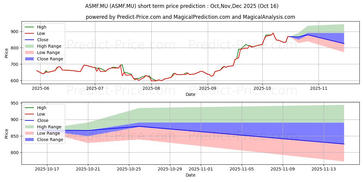 Maximum and minimum ASML HOLDING NY  EO-,09 short-term price forecast for Nov,Dec,Jan 2026