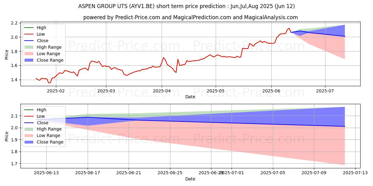 Maksimale og minimale prisforudsigelser på kort sigt for ASPEN GROUP UTS