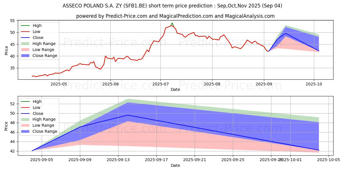 حداکثر و حداقل پیش‌بینی قیمت کوتاه مدت ASSECO POLAND S.A.  ZY 1 برای Sep,Oct,Nov 2025
