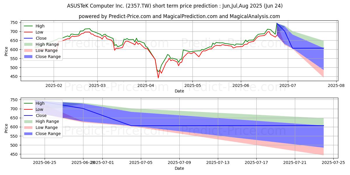 Pronóstico de precio a corto plazo máximo y mínimo de ASUSTEK COMPUTER INC para Jul,Aug,Sep 2025