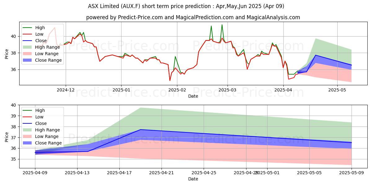 ASX LTD.の短期価格予測の最大と最小値Apr,May,Jun 2025