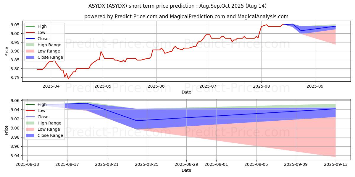 Maximum and minimum American Century Short Duration short-term price forecast for Sep,Oct,Nov 2025