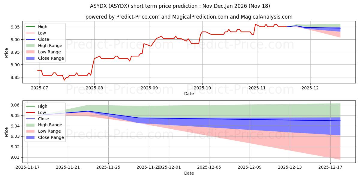 Maximum and minimum American Century Short Duration short-term price forecast for Dec,Jan,Feb 2026