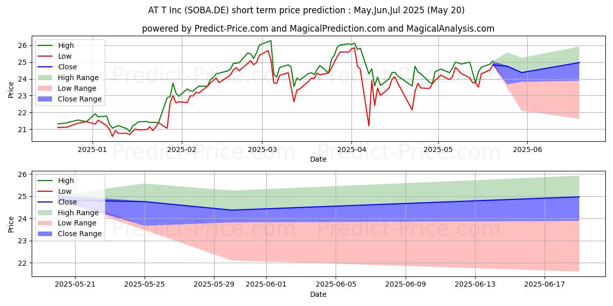 حداکثر و حداقل پیش‌بینی قیمت کوتاه مدت AT + T INC.  DL 1 برای Jun,Jul,Aug 2025