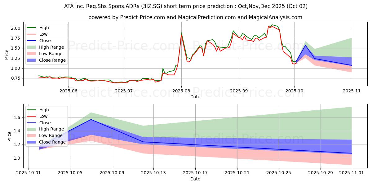 Maximum and minimum ATA Inc. Reg.Shs Spons.ADRs/2 D short-term price forecast for Oct,Nov,Dec 2025