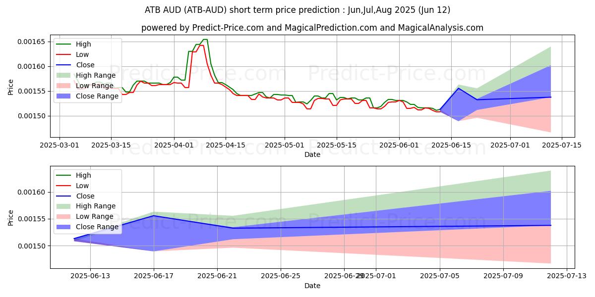 Previsione del prezzo massimo e minimo a breve termine per ATBCoin AUD