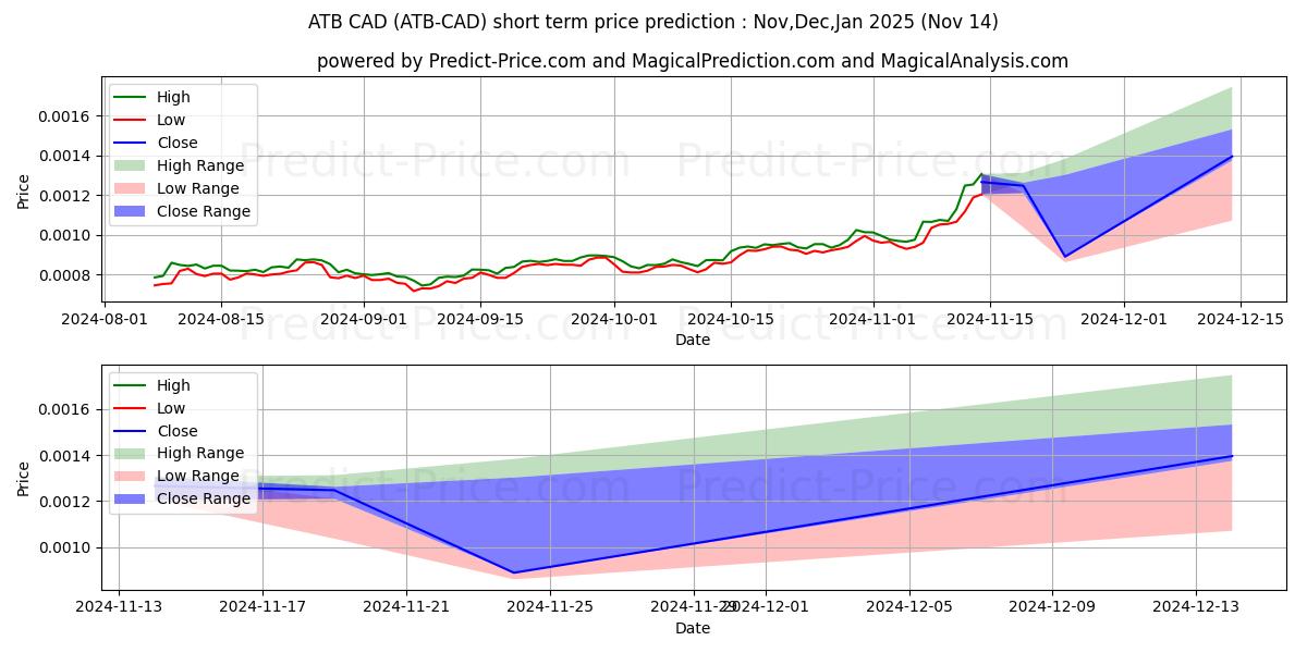 ATBCoin CAD 단기 가격 예측의 최대 및 최소 값 Dec,Jan,Feb 2025