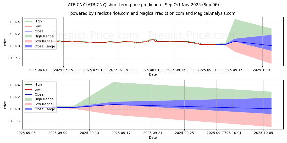 حداکثر و حداقل پیش‌بینی قیمت کوتاه مدت ATBCoin CNY برای Sep,Oct,Nov 2025