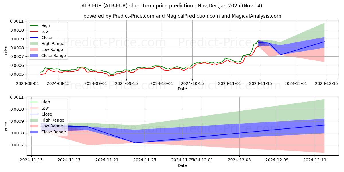 Maksimale og minimale prisforudsigelser på kort sigt for ATBCoin EUR