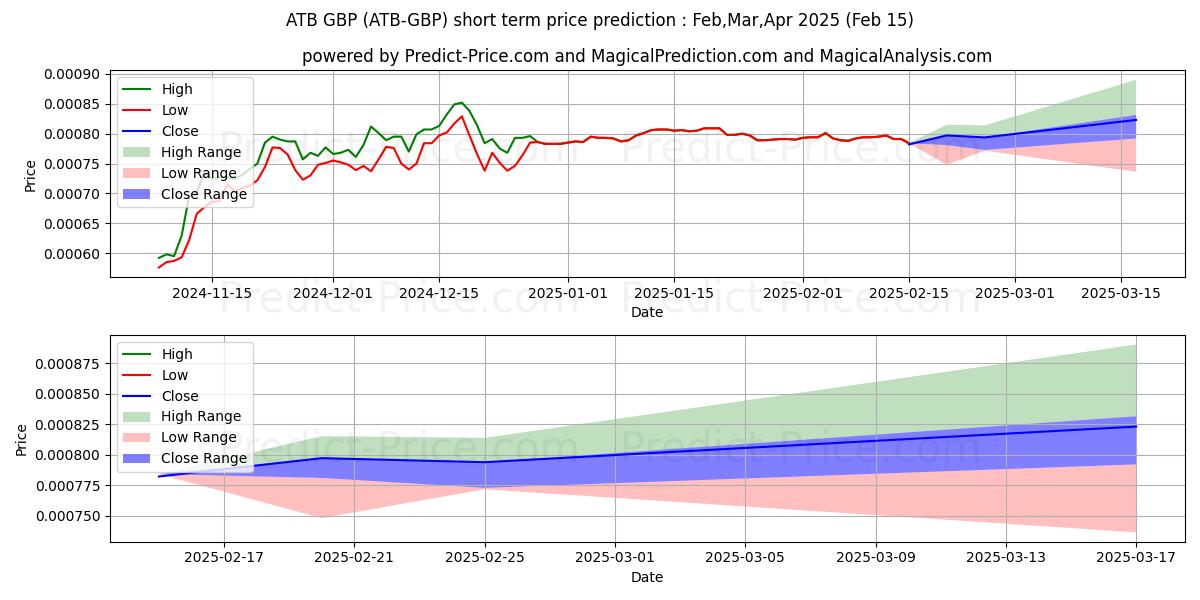 Previsione del prezzo massimo e minimo a breve termine per ATBCoin GBP