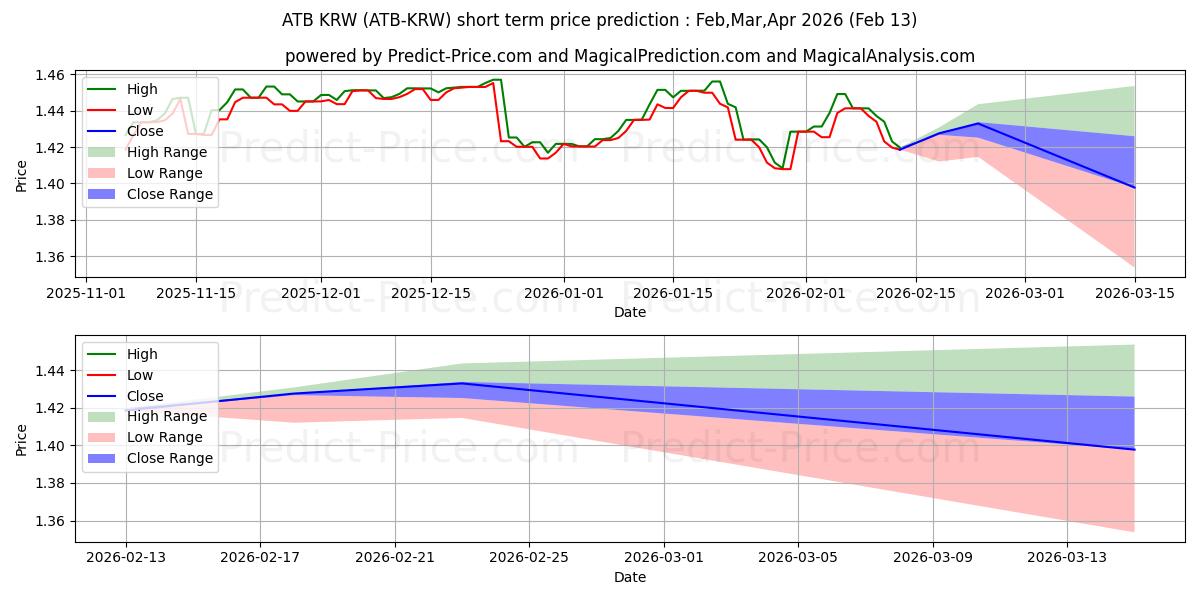 Previsão de preço de curto prazo ATBCoin KRW máxima e mínima para Mar,Apr,May 2026
