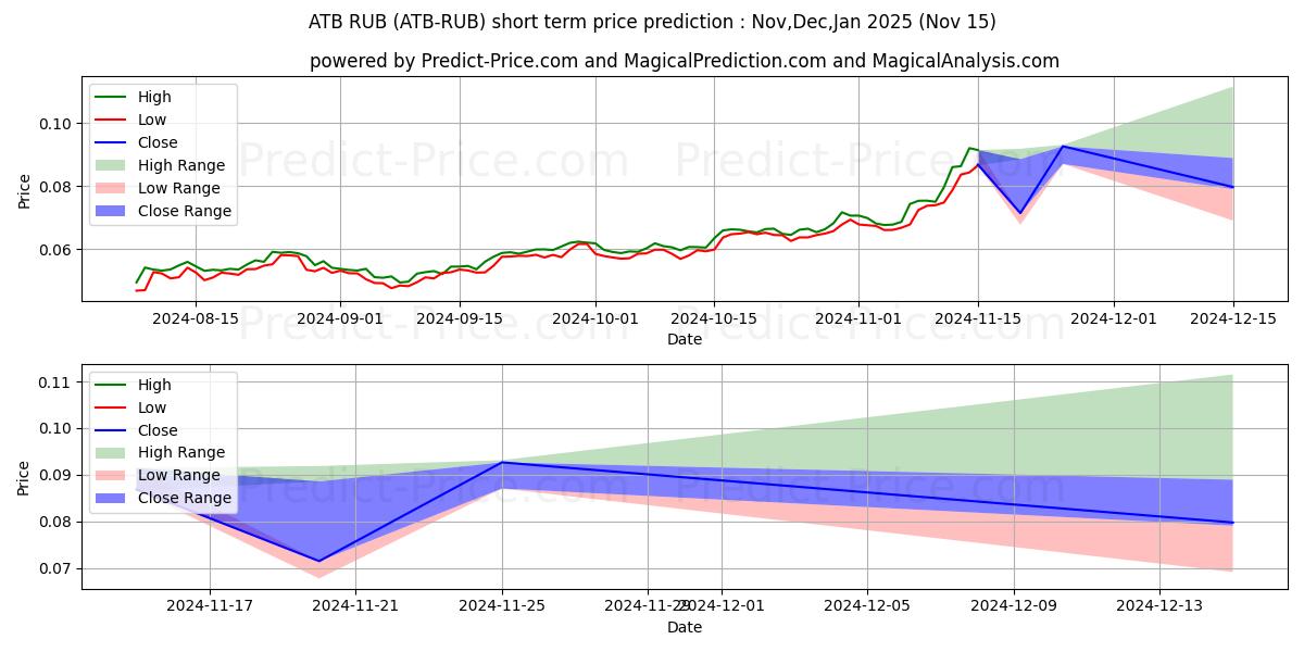 Maximale en minimale ATBCoin RUB korte termijn prijsvoorspelling voor Dec,Jan,Feb 2025