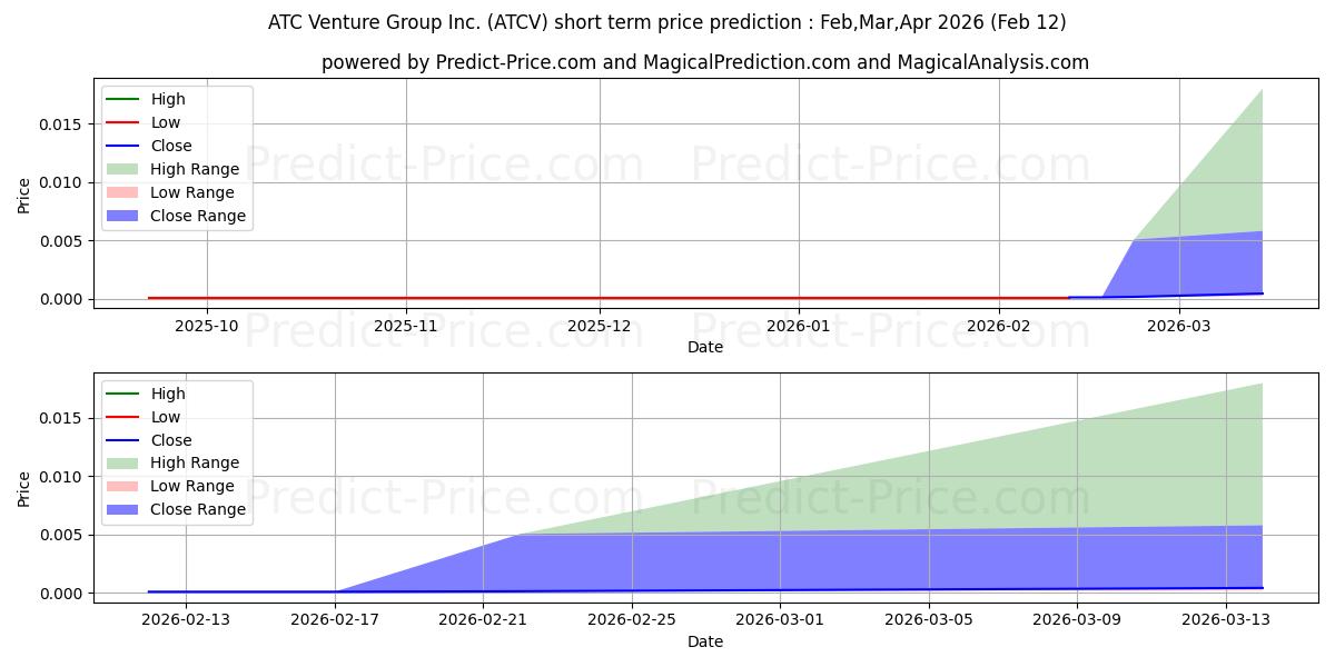 Maximale en minimale ATC VENTURE GROUP INC korte termijn prijsvoorspelling voor Mar,Apr,May 2026