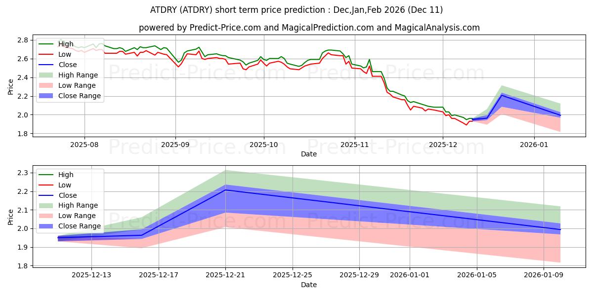 Prévision du prix à court terme maximum et minimum pour AUTO TRADER GROUP PLC